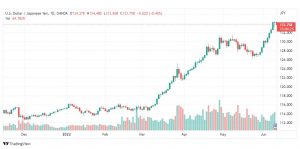 تحليل الدولار ين-USD-JPY-10-6-2022