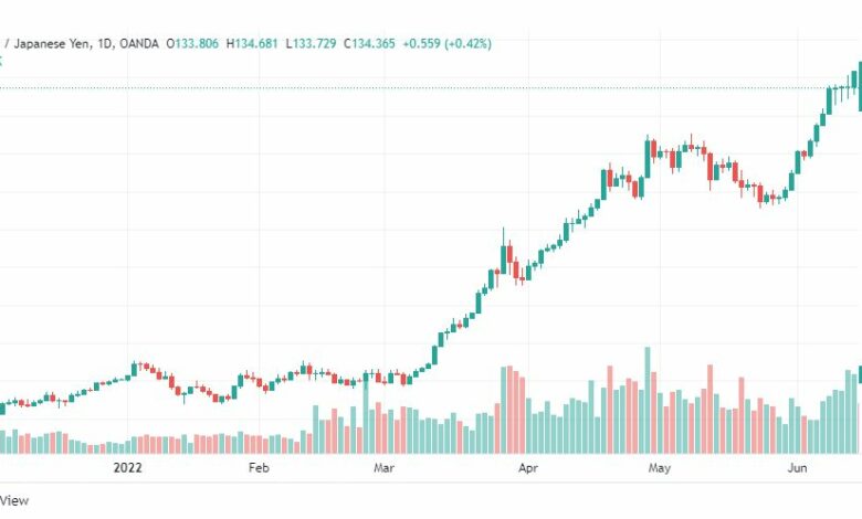 تحليل الدولار ين-USD-JPY-16-6-2022