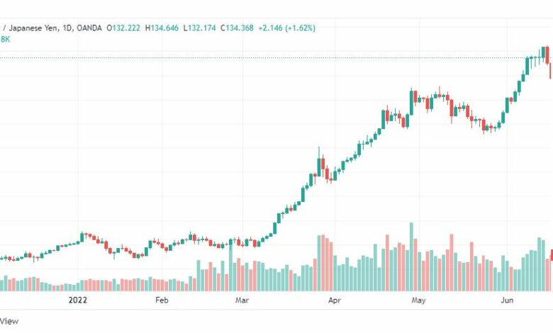 تحليل الدولار ين-USD-JPY-17-6-2022