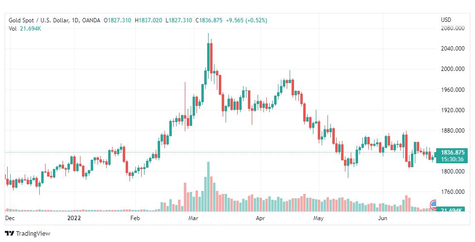 تحليل الذهب-XAUUSD-GOLD-27-6-2022