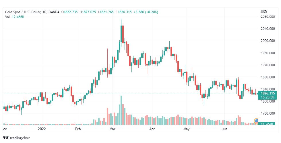 تحليل الذهب-XAUUSD-GOLD-28-6-2022