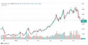 تحليل الغاز الطبيعي-NATURAL-GAS-21-6-2022