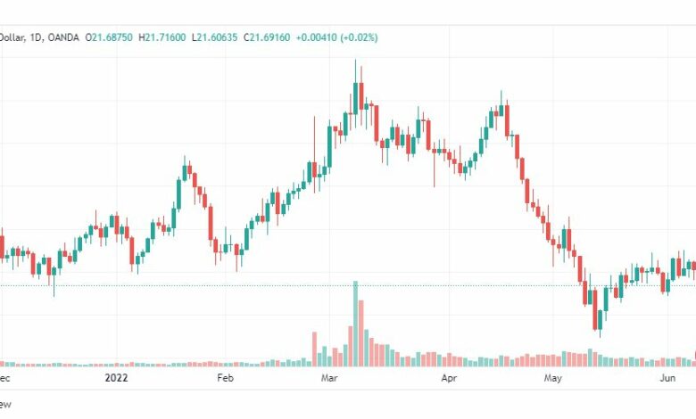 تحليل الفضة-XAGUSD-SILVER-10-6-2022