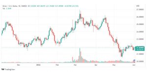 تحليل الفضة-XAGUSD-SILVER-2-6-2022