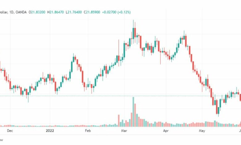 تحليل الفضة-XAGUSD-SILVER-2-6-2022