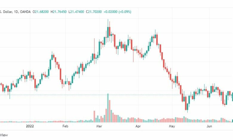 تحليل الفضة-XAGUSD-SILVER-20-6-2022