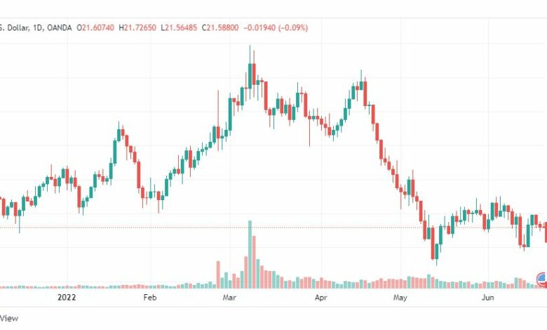 تحليل الفضة-XAGUSD-SILVER-21-6-2022تحليل الفضة-XAGUSD-SILVER-21-6-2022