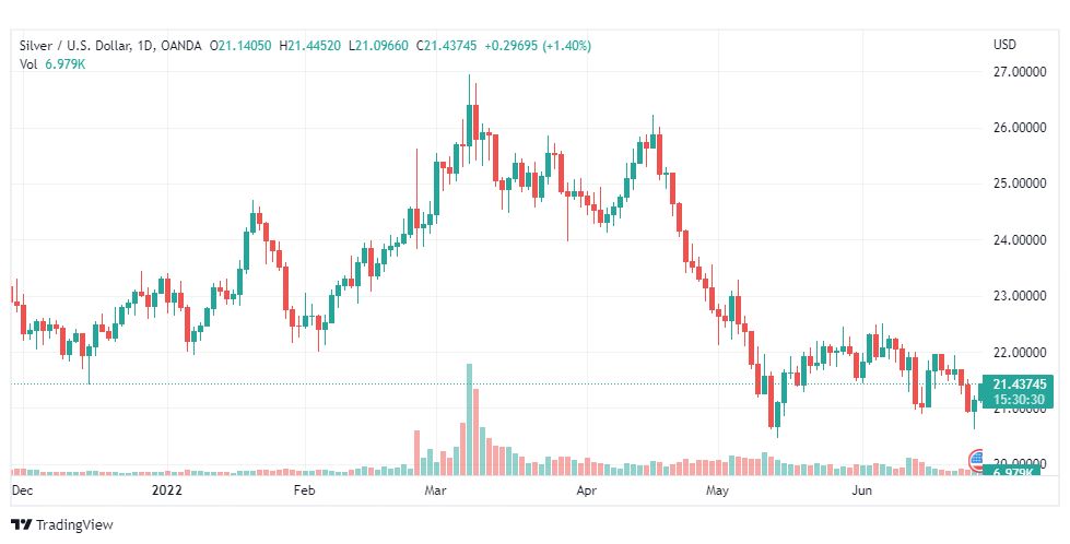 تحليل الفضة-XAGUSD-SILVER-27-6-2022