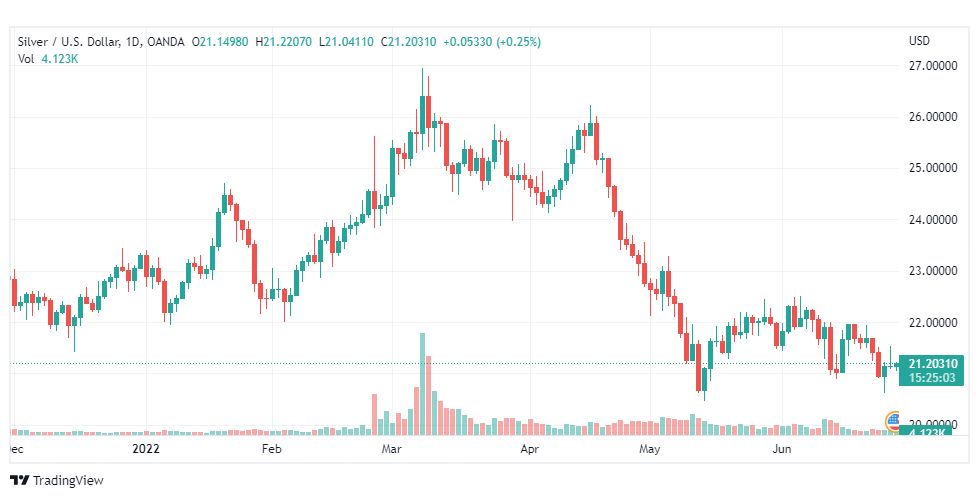 تحليل الفضة-XAGUSD-SILVER-28-6-2022