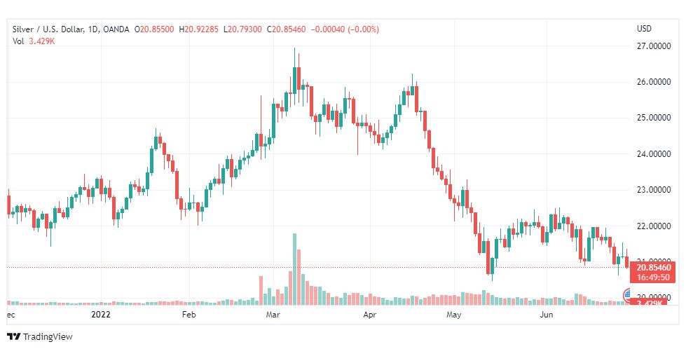 تحليل الفضة-XAGUSD-SILVER-29-6-2022