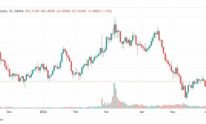 تحليل الفضة-XAGUSD-SILVER-6-6-2022