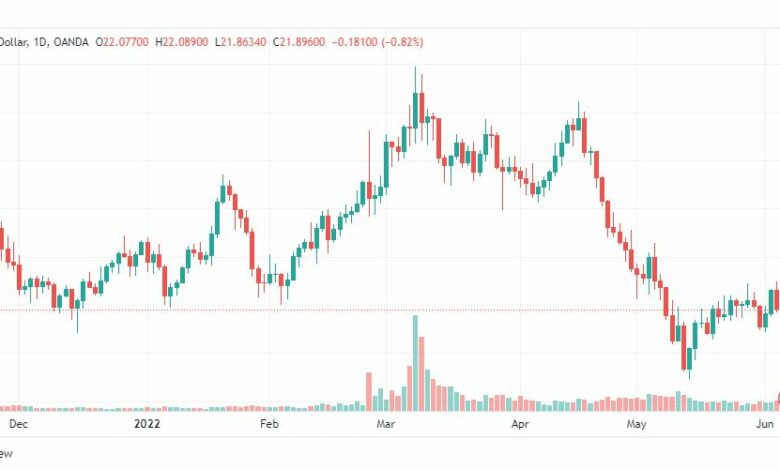 تحليل الفضة-XAGUSD-SILVER-7-6-2022