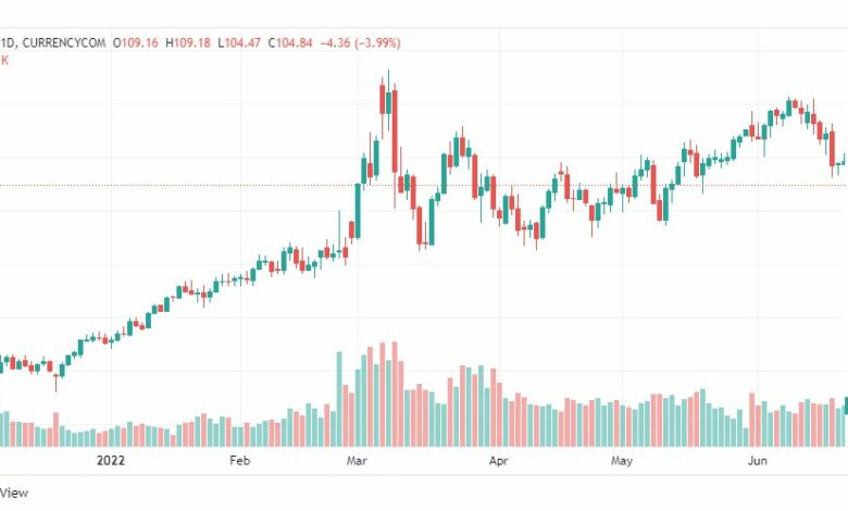 تحليل النفط-CRUDE-OIL-22-6-2022