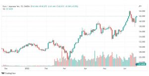 تحليل اليورو ين-EUR-JPY-20-6-2022