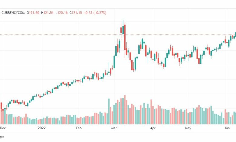 تحليل خام برنت-BRENT-OIL-10-6-2022تحليل خام برنت-BRENT-OIL-10-6-2022