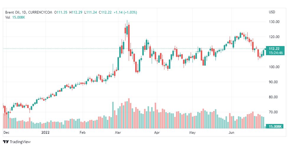 تحليل خام برنت-BRENT-OIL-28-6-2022