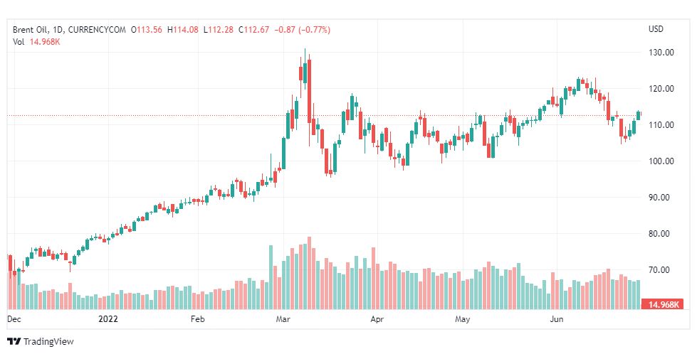 تحليل خام برنت-BRENT-OIL-29-6-2022