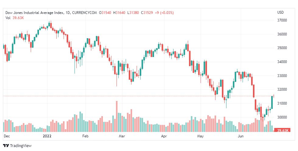 تحليل داو جونز-DOWJONES-US30-27-6-2022