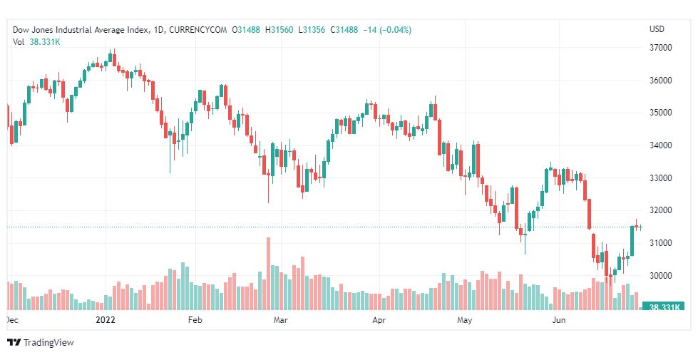تحليل داو جونز-DOWJONES-US30-28-6-2022