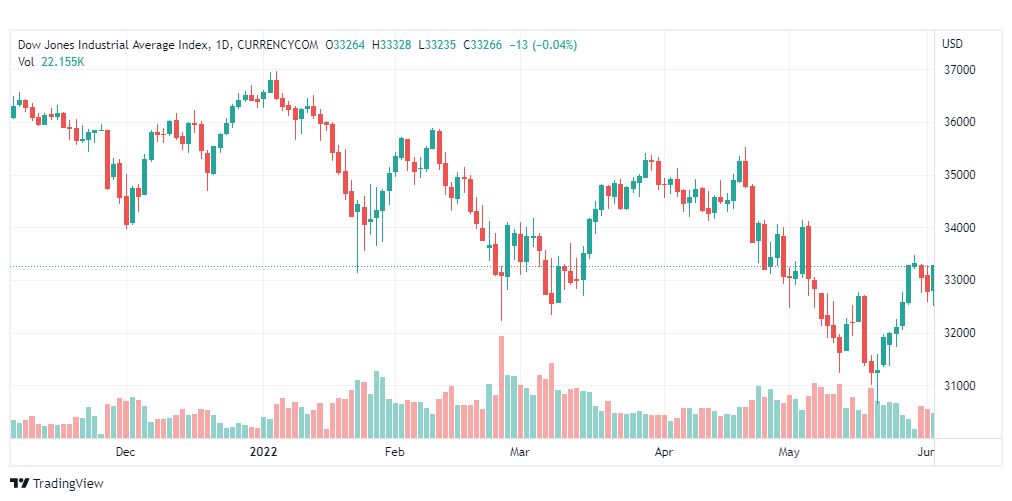 تحليل داو جونز-DOWJONES-US30-3-6-2022