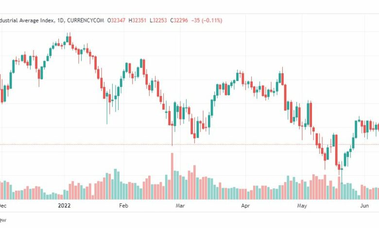 تحليل داو جونز-US30-DOWJONES-10-6-2022