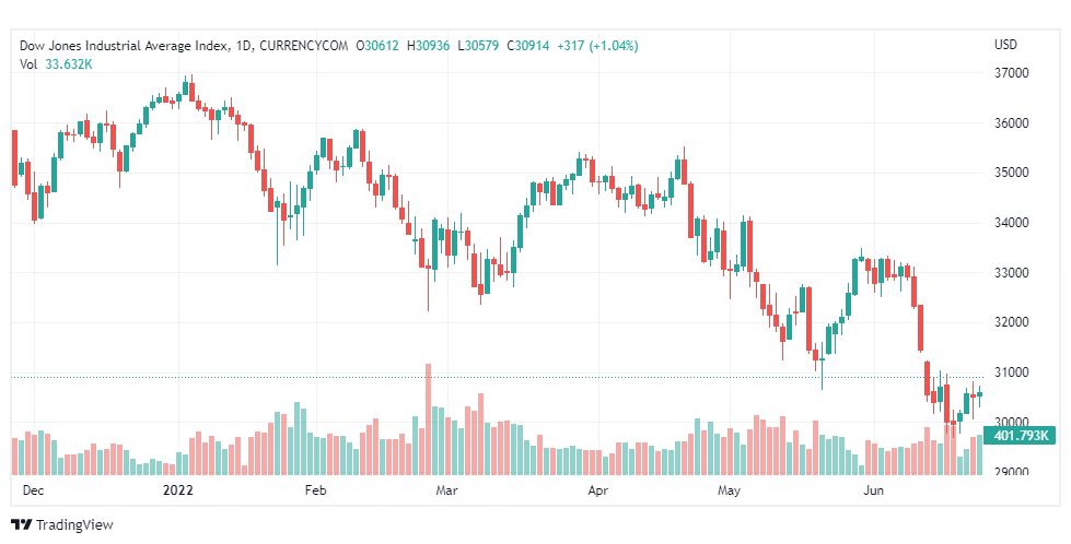 تحليل داو جونز-US30-DOWJONES-24-6-2022