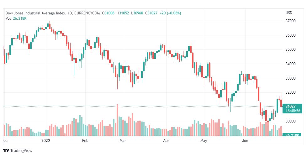 تحليل داو جونز-US30-DOWJONES-29-6-2022