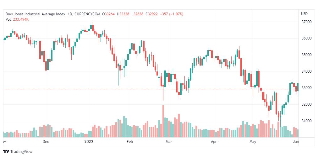 تحليل داو جونز-US30-DOWJONES-6-6-2022