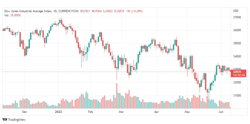 تحليل داو جونز-US30-DOWJONES-9-6-2022