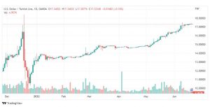 تحليل دولار تركي-USD-TRY-21-6-2022