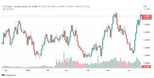تحليل دولار كندي-USD-CAD-20-6-2022