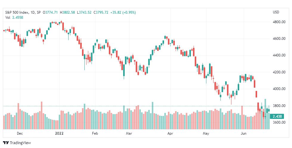 تحليل ستاندرد آند بورز-SPX-24-6-2022