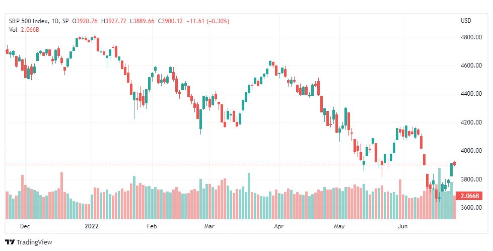 تحليل ستاندرد آند بورز-SPX-S&P500-28-6-2022
