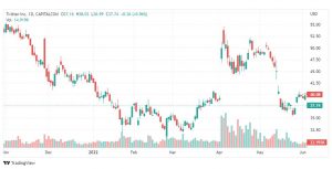تحليل سهم تويتر-TWTR-TWITTER-STOCK-20-6-2022