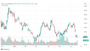 تحليل سهم فايزر-PFIZER-STOCK-17-6-2022