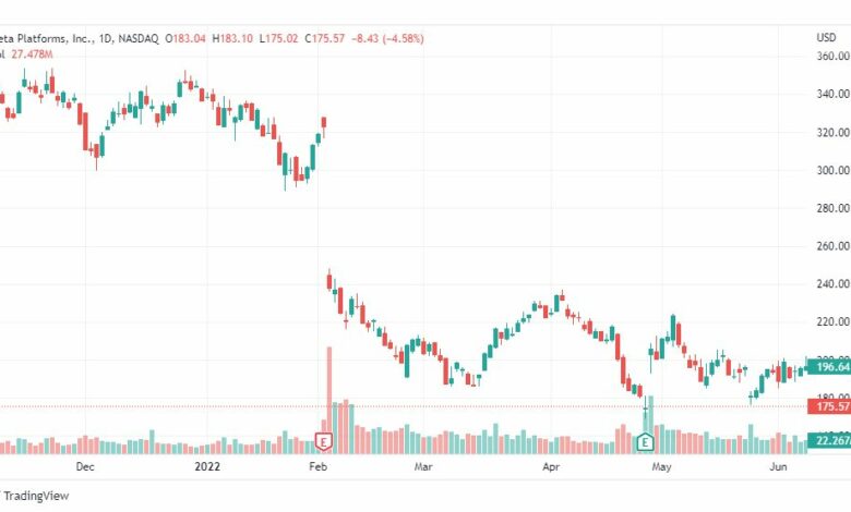 تحليل سهم فيسبوك-META-STOCK-13-6-2022