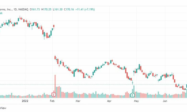 تحليل سهم ميتا فيس بوك-META-STOCK-27-6-2022