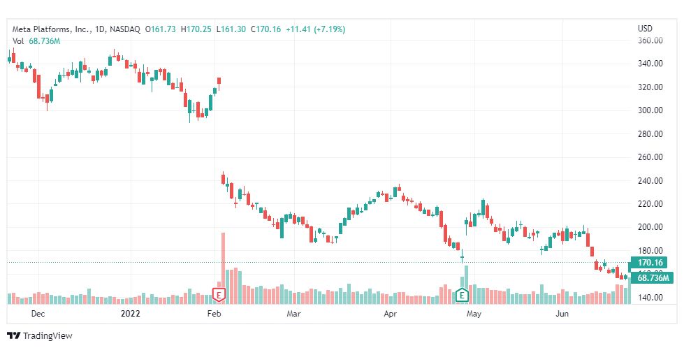 تحليل سهم ميتا فيس بوك-META-STOCK-27-6-2022