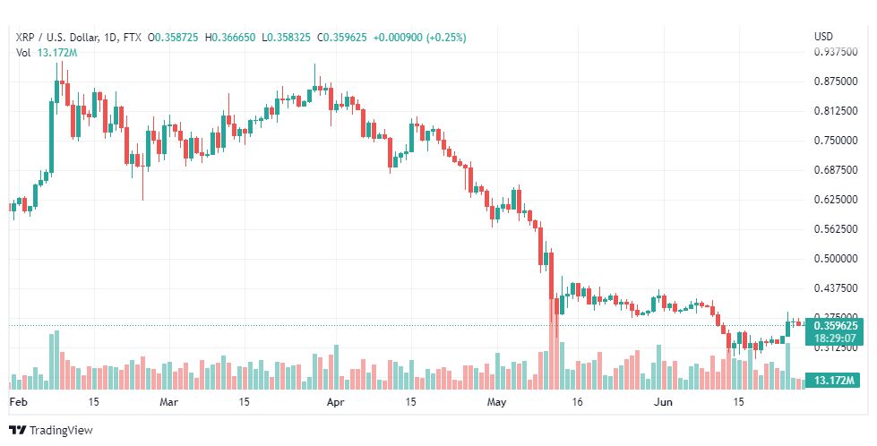 تحليل عملة الريبل-XRP-USD-RIPPLE-27-6-2022
