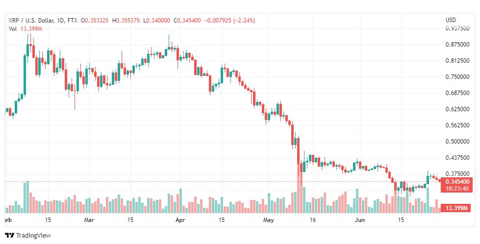 تحليل عملة الريبل-XRP-USD-RIPPLE-28-6-2022