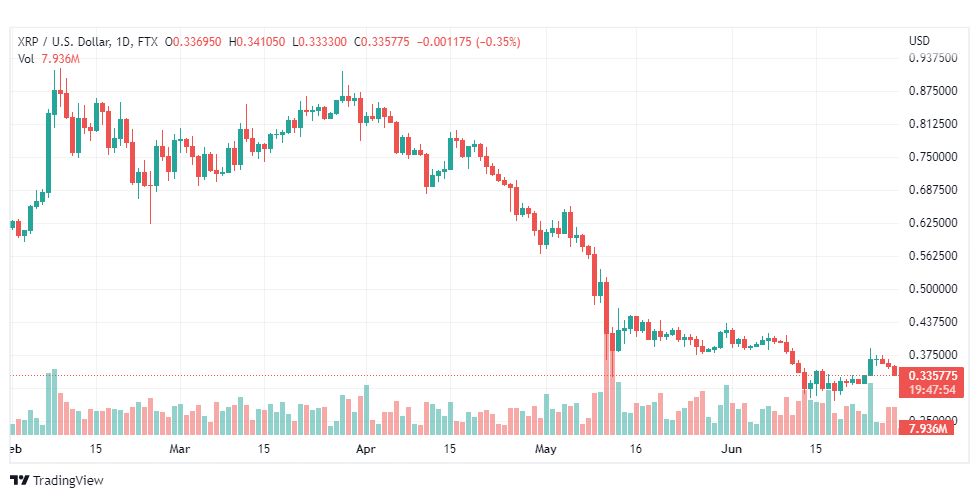 تحليل عملة الريبل-XRP-USD-RIPPLE-29-6-2022
