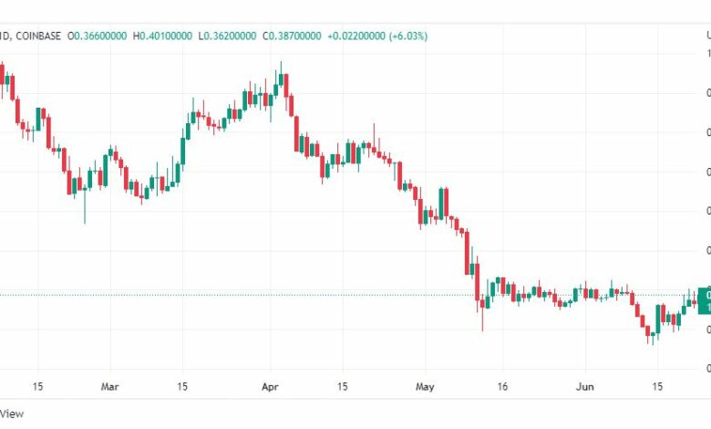 تحليل عملة بات-BAT-COIN-23-6-2022