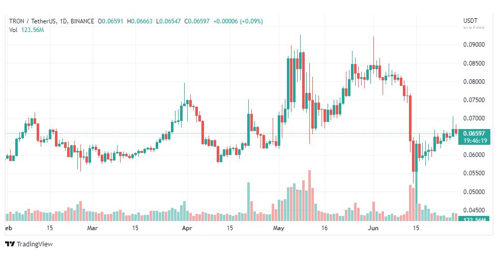 تحليل عملة ترون-TRON-COIN-29-6-2022