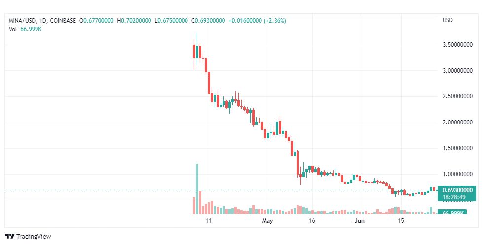 تحليل عملة مينا-MINA-COIN-27-6-2022