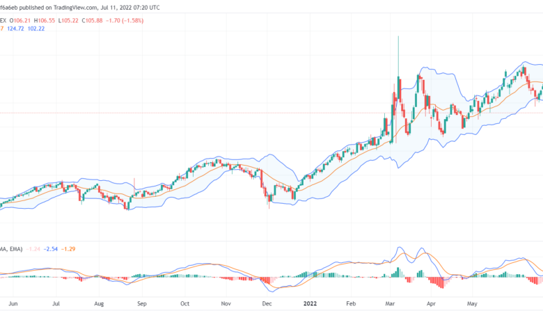 تحليل خام برنت-brent-oil-11-7-2022