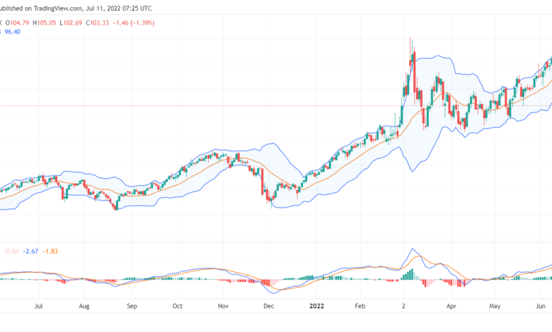 تحليل النفط الخام-crude-oil-11-7-2022