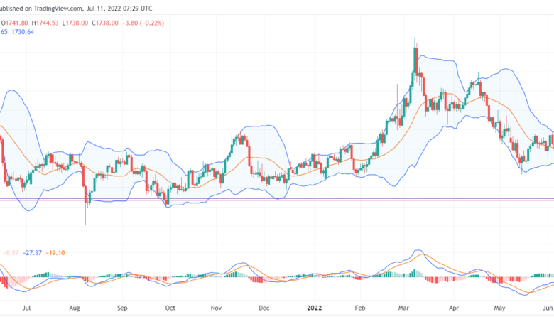 تحليل الذهب-xauusd-gold-11-7-2022
