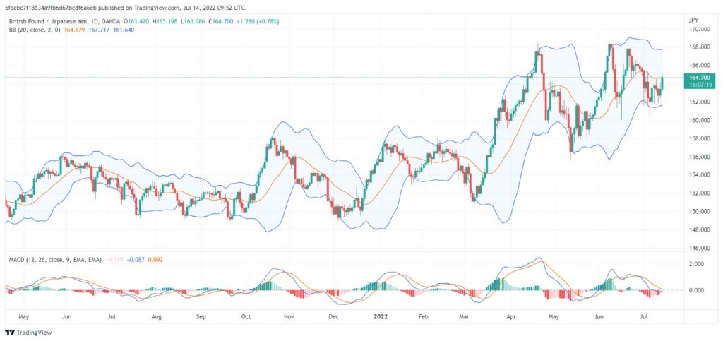 تحليل الباوند مقابل الين 14/07/2022 GBPJPY