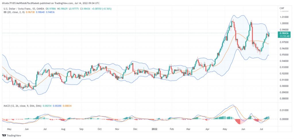 تحليل الدولار فرنك USD/CHF- 14/07/2022