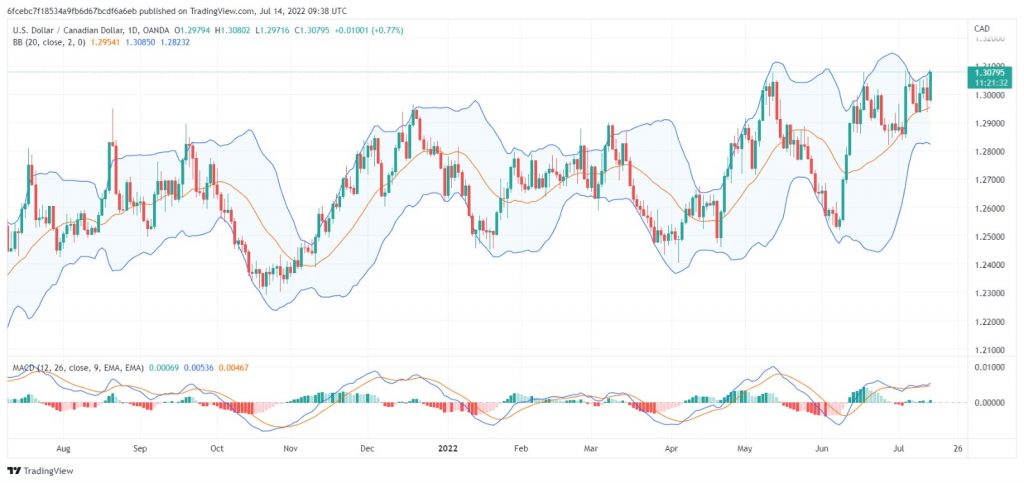 تحليل الدولار الكندي - USD/CAD 14/07/2022